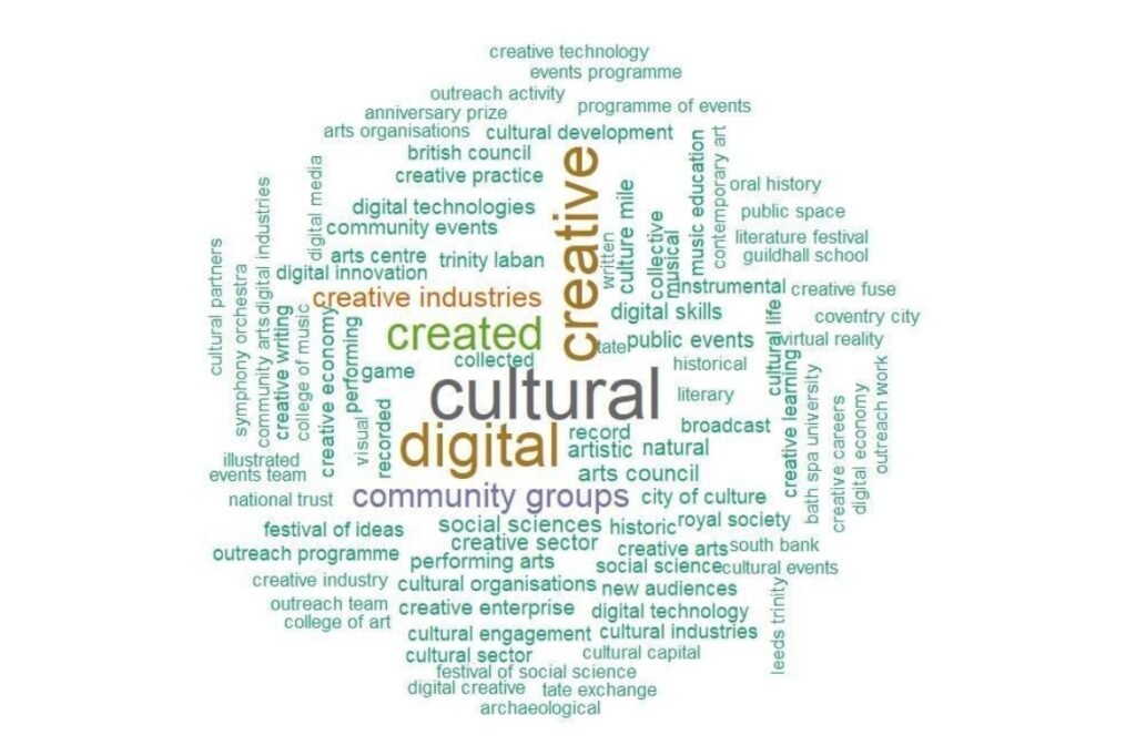 Word Cloud of the words pertaining to the arts and cultural sector.