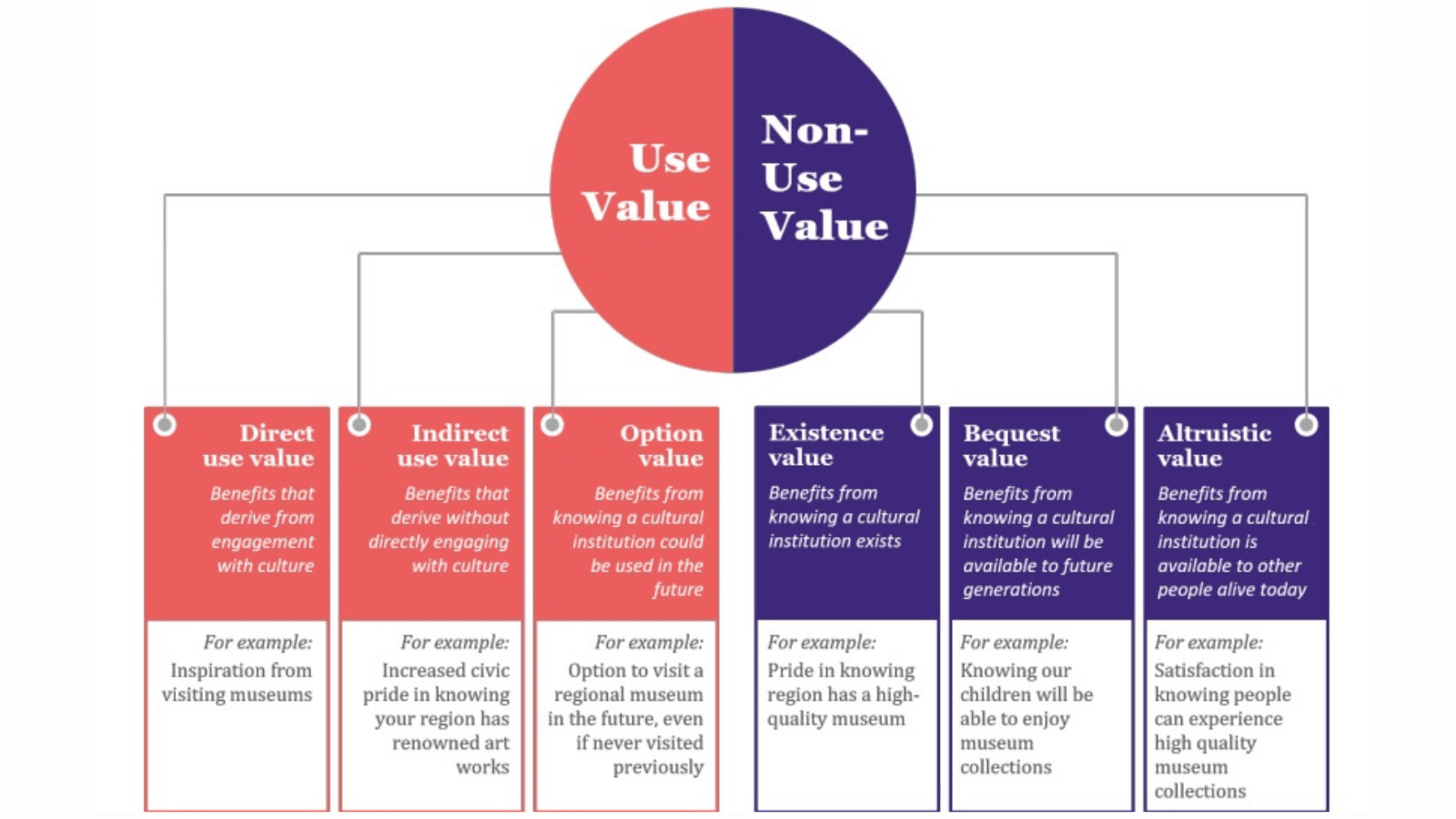 DCMS cultural value framework