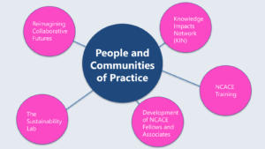 People and Communities of Practice