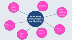 Showcasing, Communications and Signaling