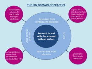 The IRN Domain of Practice