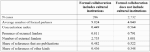 Table 1. Comparison between formal collaborations with and without cultural institutions Table 1. Comparison between formal collaborations with and without cultural institutions