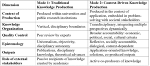 Table 2. Comparison between Mode 1 and Mode 2 knowledge production Table 2. Comparison between Mode 1 and Mode 2 knowledge production