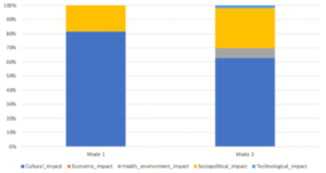 Figure 2. Types of impact of Mode 1 and Mode 2 collaborations Figure 2. Types of impact of Mode 1 and Mode 2 collaborations