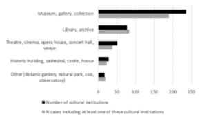 Figure 1. Cultural institutions involved as formal partners in REF 2021 impact case studies Figure 1. Cultural institutions involved as formal partners in REF 2021 impact case studies