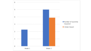 Figure 3. Geographical span of impact of Mode 1 and Mode 2 collaborations Figure 3. Geographical span of impact of Mode 1 and Mode 2 collaborations